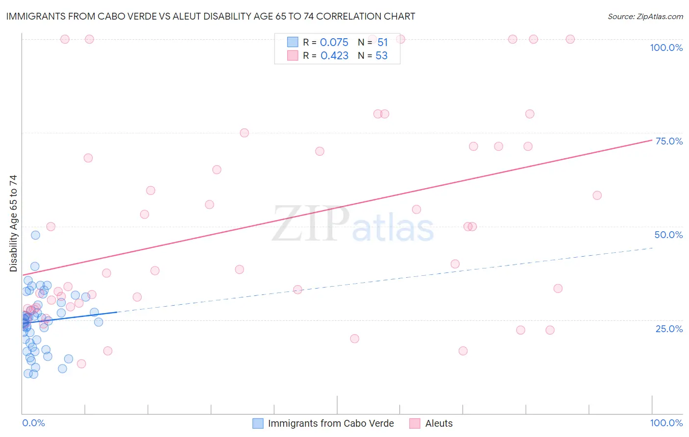 Immigrants from Cabo Verde vs Aleut Disability Age 65 to 74
