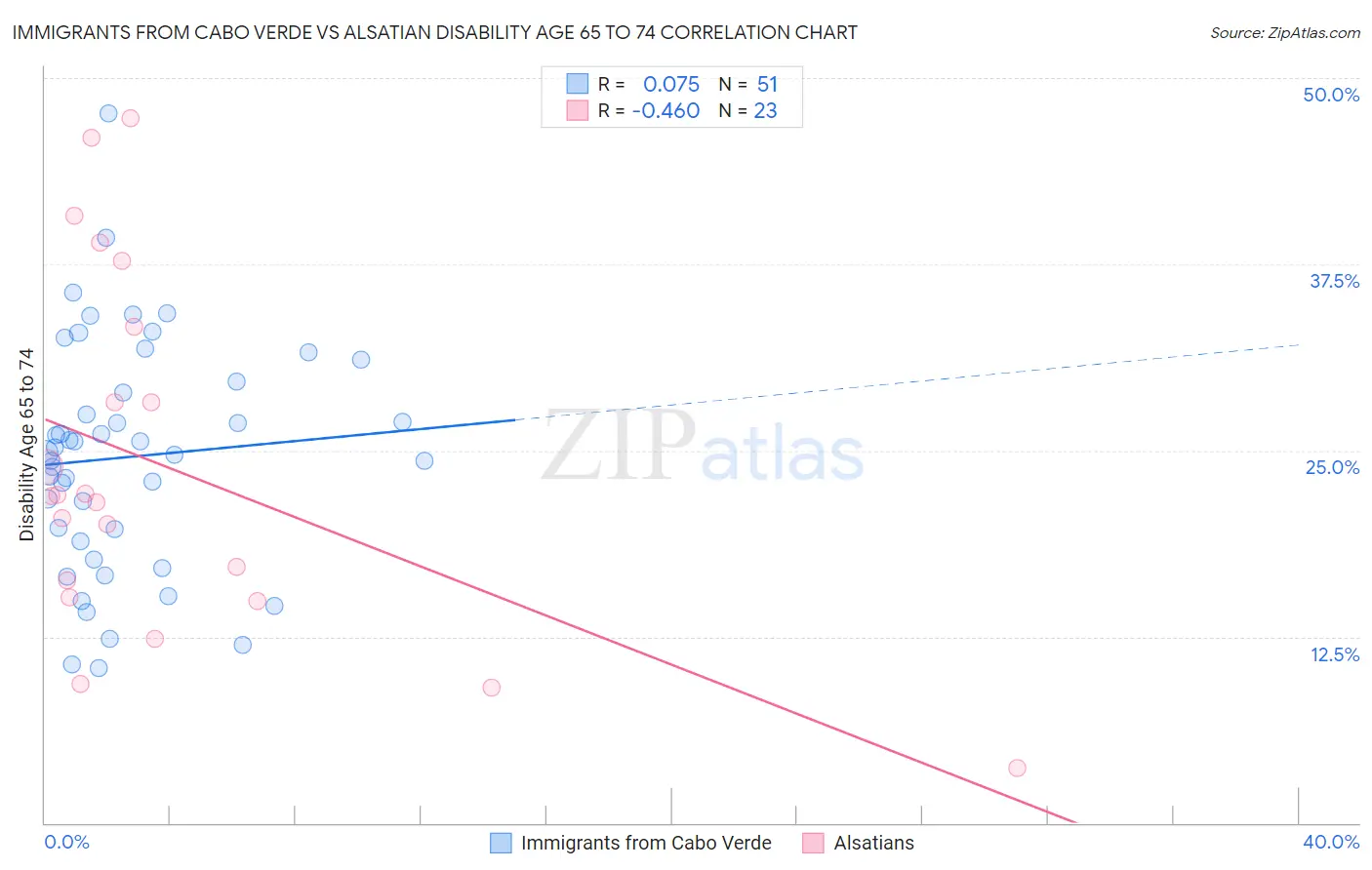 Immigrants from Cabo Verde vs Alsatian Disability Age 65 to 74