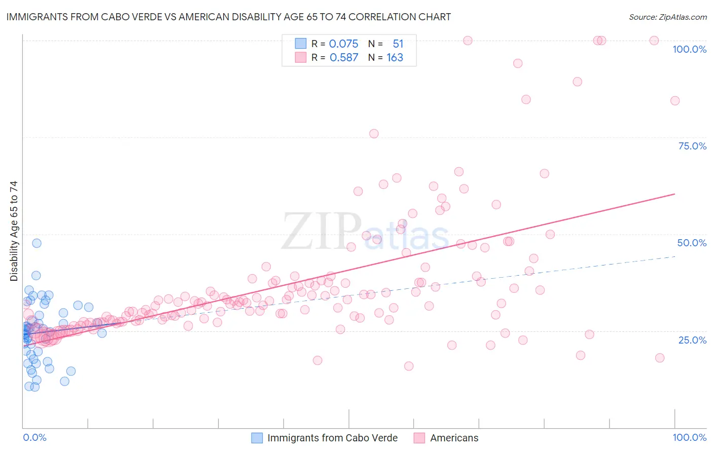 Immigrants from Cabo Verde vs American Disability Age 65 to 74