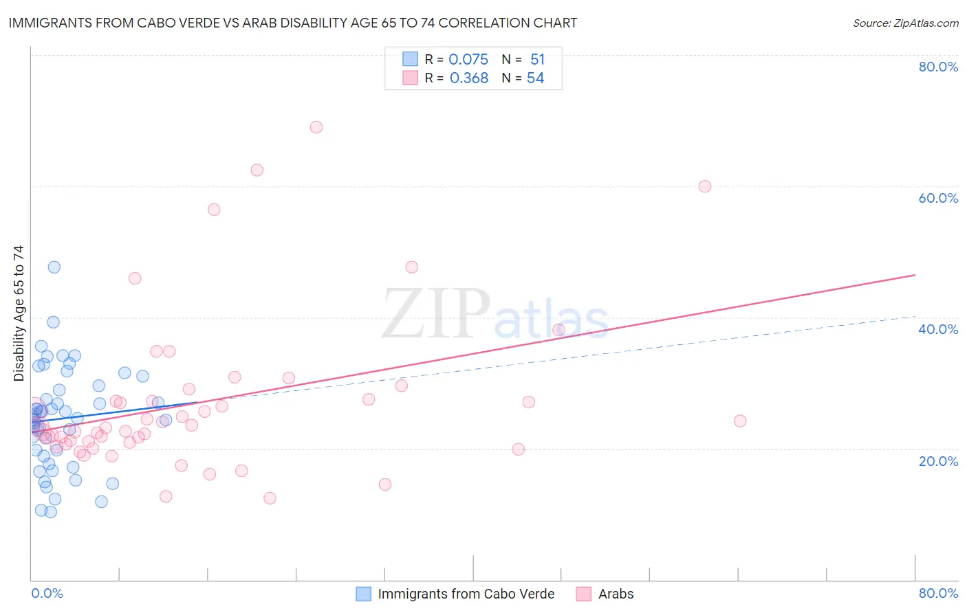 Immigrants from Cabo Verde vs Arab Disability Age 65 to 74