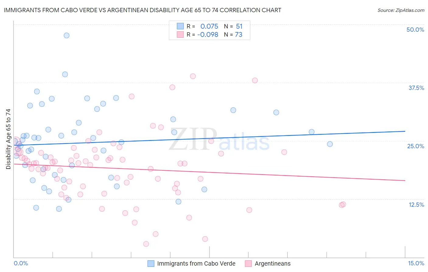Immigrants from Cabo Verde vs Argentinean Disability Age 65 to 74