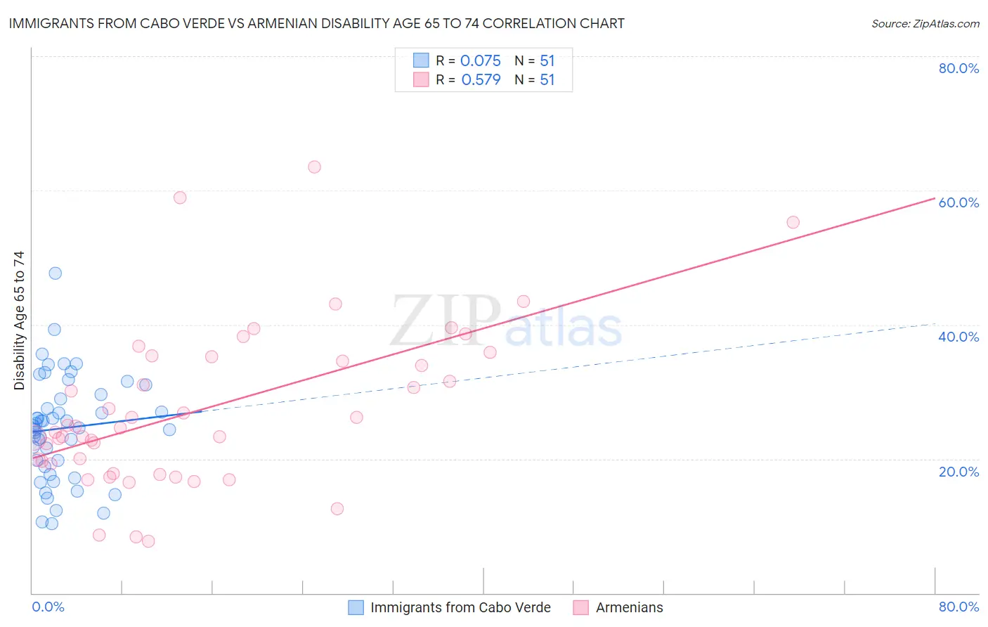 Immigrants from Cabo Verde vs Armenian Disability Age 65 to 74