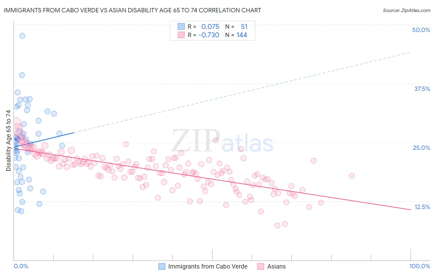 Immigrants from Cabo Verde vs Asian Disability Age 65 to 74
