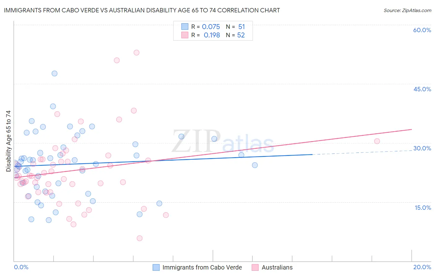 Immigrants from Cabo Verde vs Australian Disability Age 65 to 74