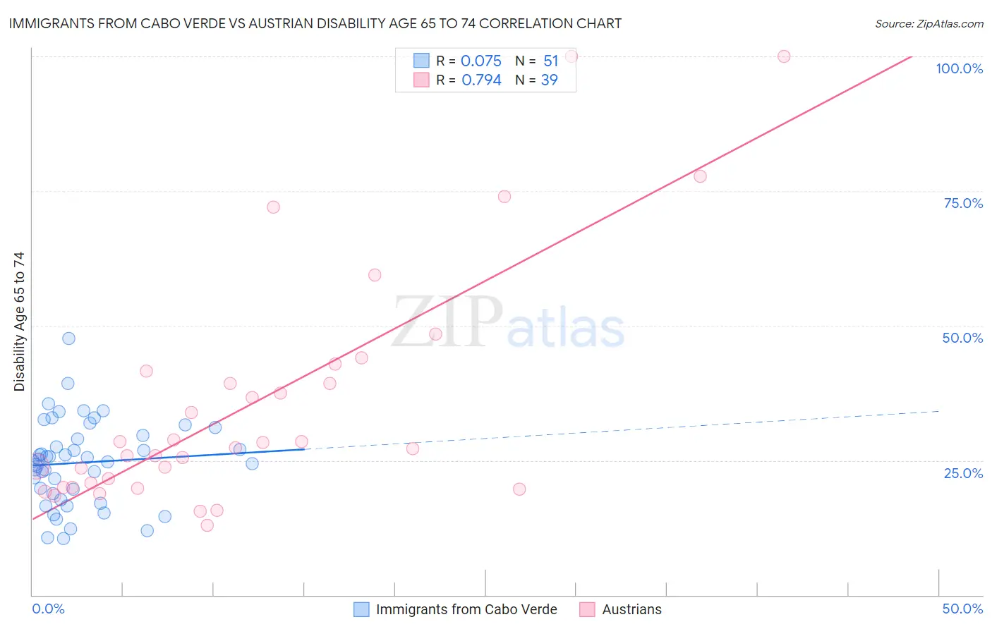 Immigrants from Cabo Verde vs Austrian Disability Age 65 to 74