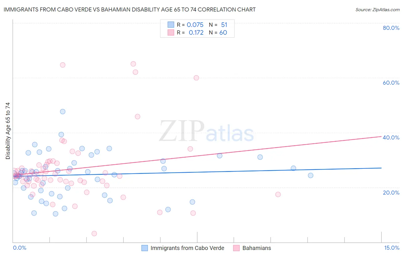 Immigrants from Cabo Verde vs Bahamian Disability Age 65 to 74