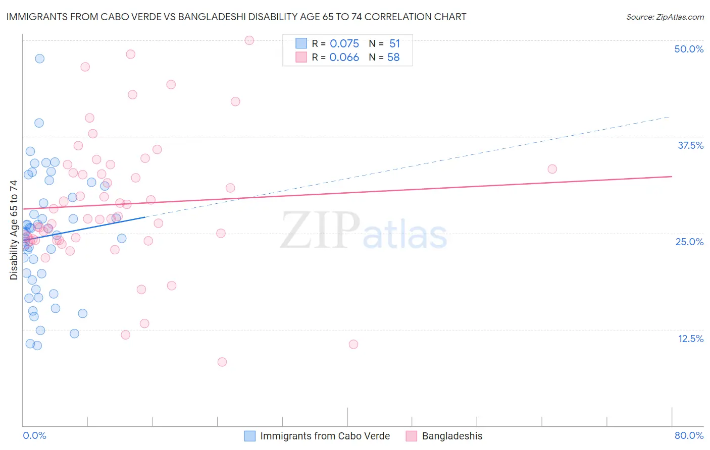 Immigrants from Cabo Verde vs Bangladeshi Disability Age 65 to 74