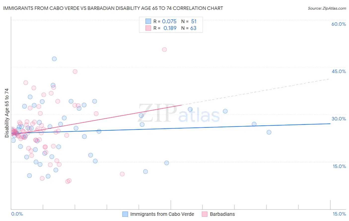 Immigrants from Cabo Verde vs Barbadian Disability Age 65 to 74