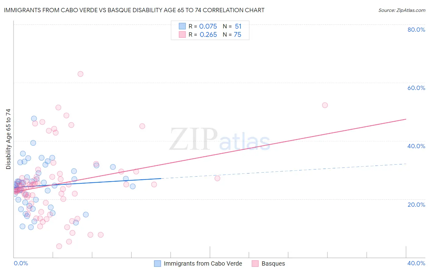 Immigrants from Cabo Verde vs Basque Disability Age 65 to 74