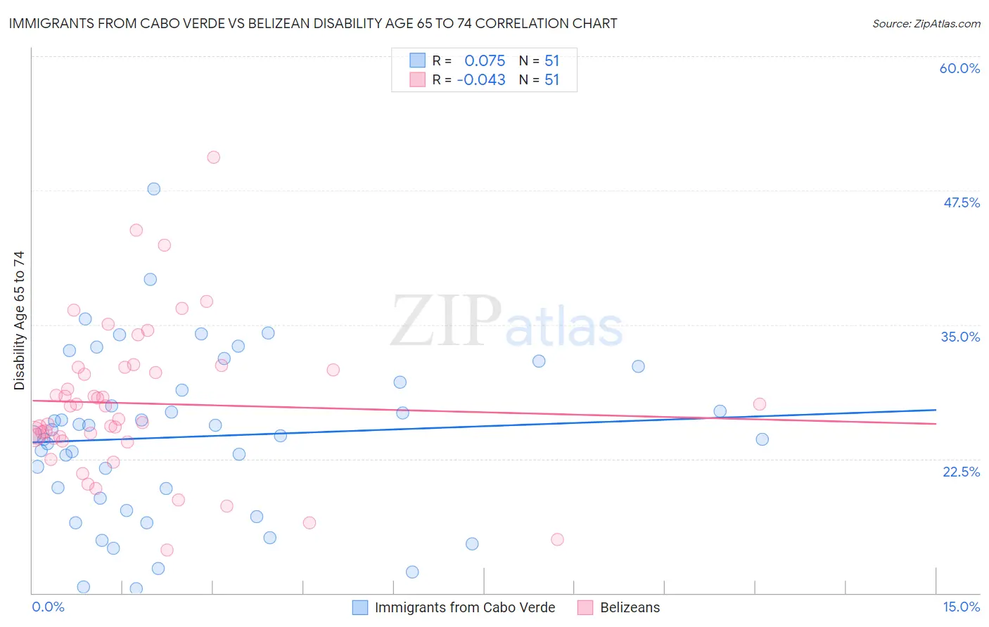 Immigrants from Cabo Verde vs Belizean Disability Age 65 to 74