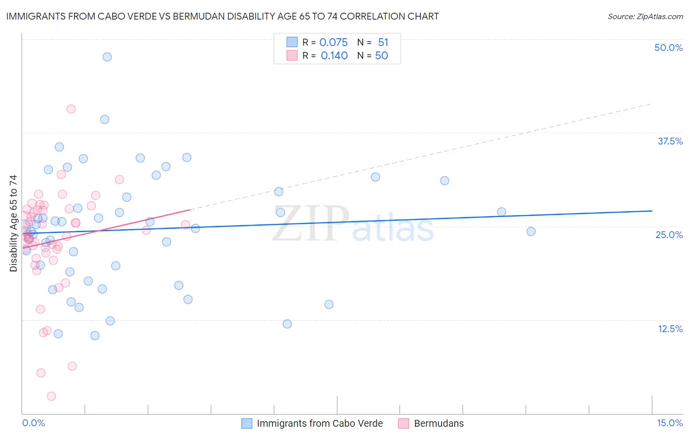 Immigrants from Cabo Verde vs Bermudan Disability Age 65 to 74