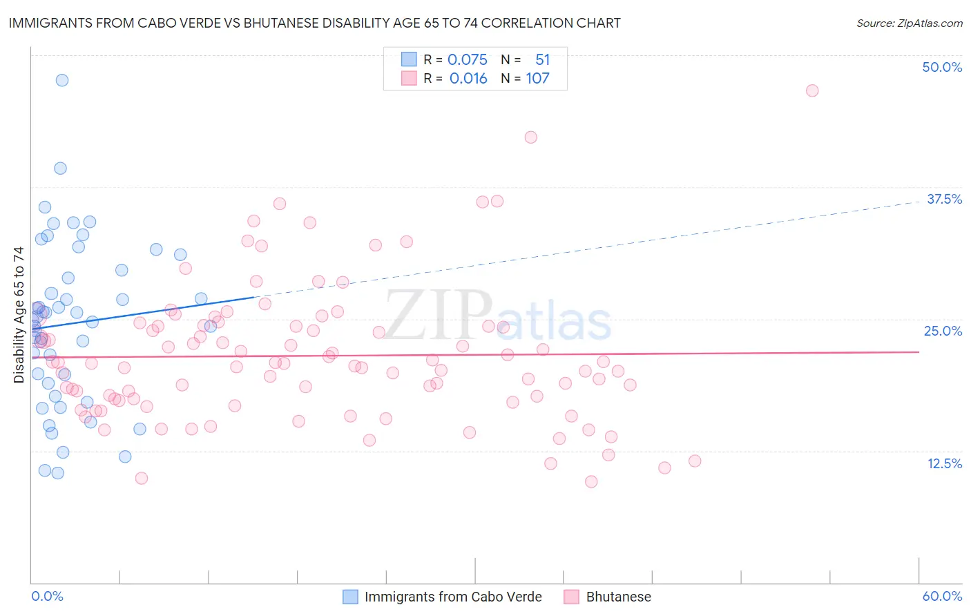 Immigrants from Cabo Verde vs Bhutanese Disability Age 65 to 74