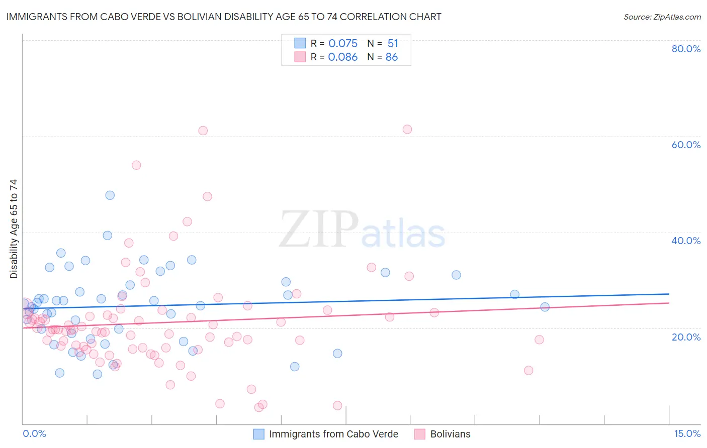 Immigrants from Cabo Verde vs Bolivian Disability Age 65 to 74