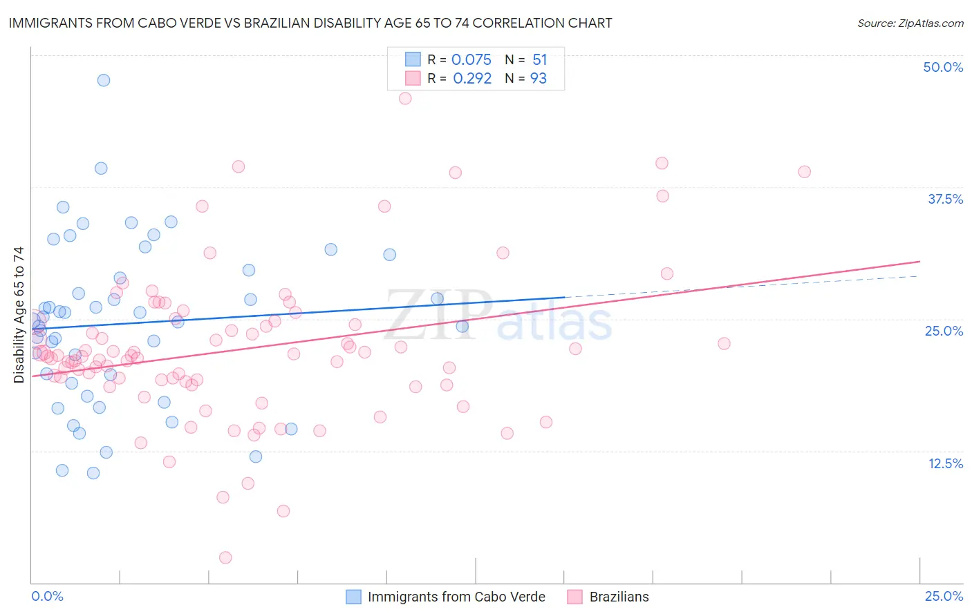 Immigrants from Cabo Verde vs Brazilian Disability Age 65 to 74