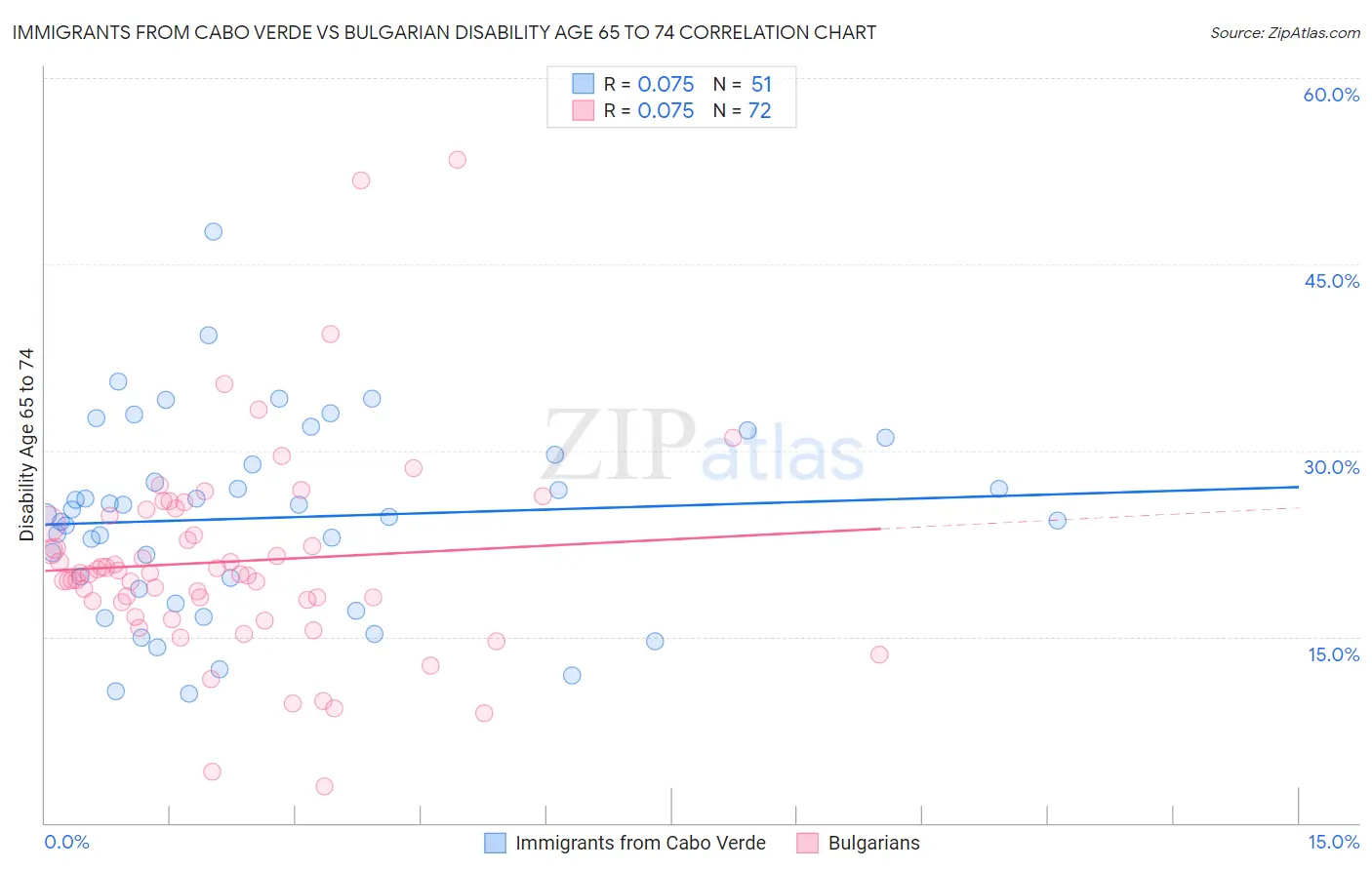 Immigrants from Cabo Verde vs Bulgarian Disability Age 65 to 74