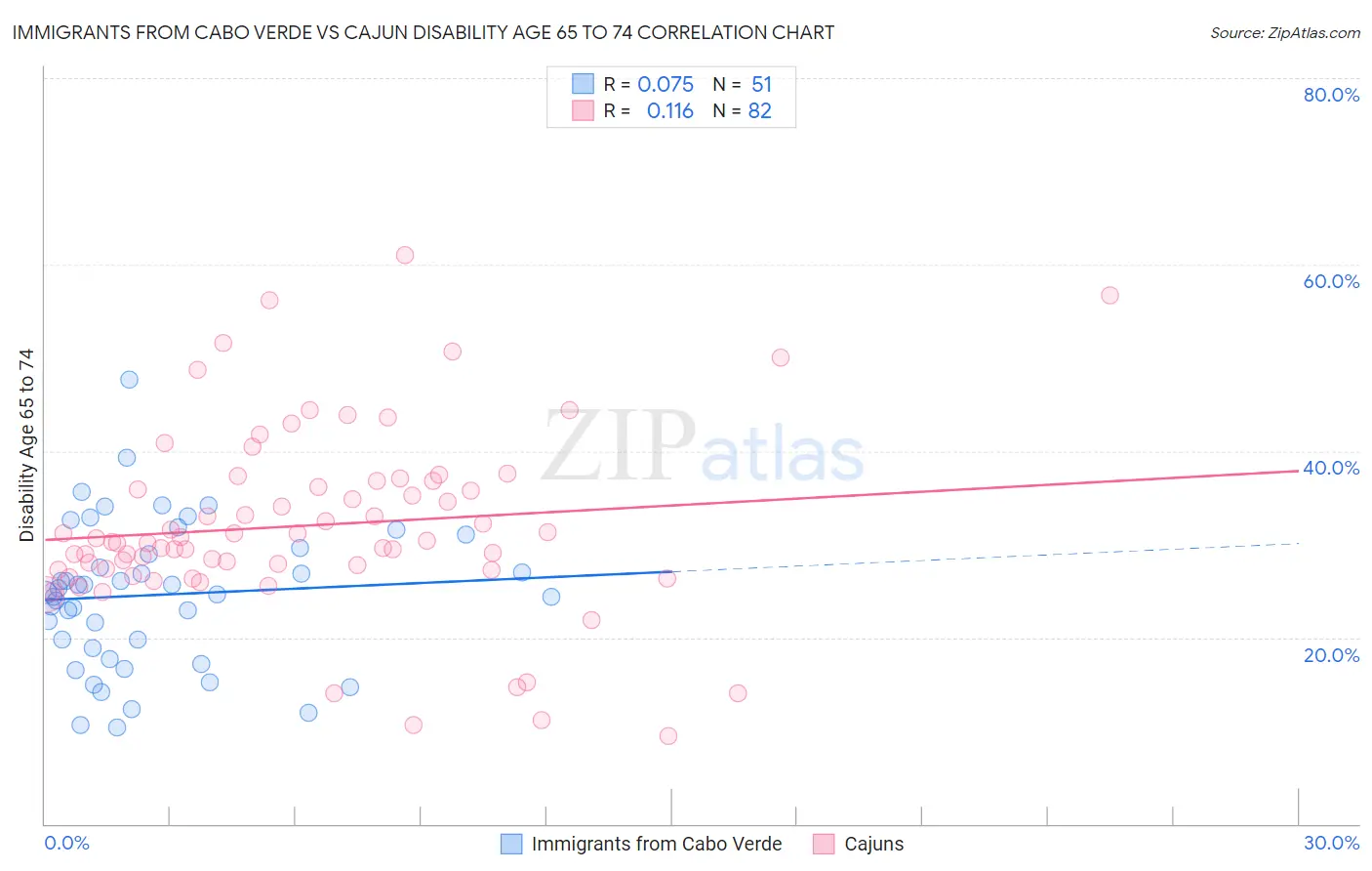 Immigrants from Cabo Verde vs Cajun Disability Age 65 to 74