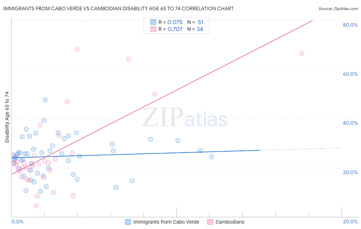 Immigrants from Cabo Verde vs Cambodian Disability Age 65 to 74