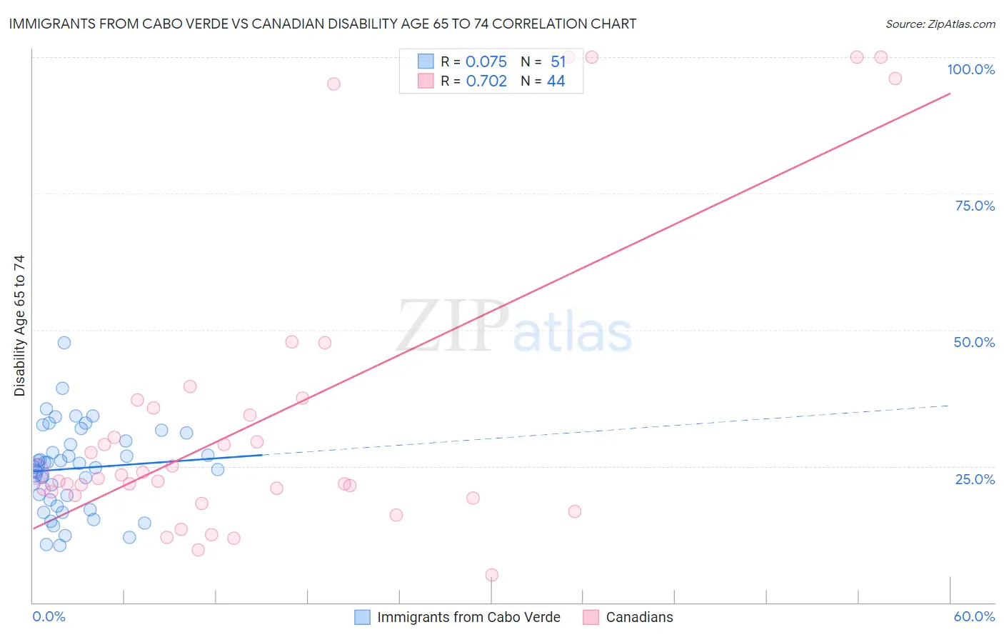 Immigrants from Cabo Verde vs Canadian Disability Age 65 to 74