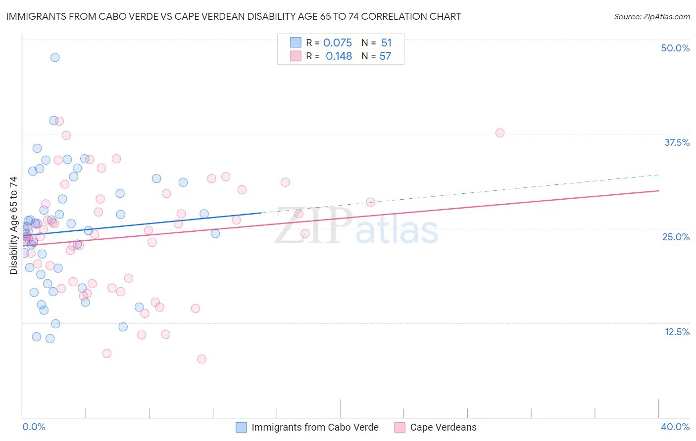 Immigrants from Cabo Verde vs Cape Verdean Disability Age 65 to 74