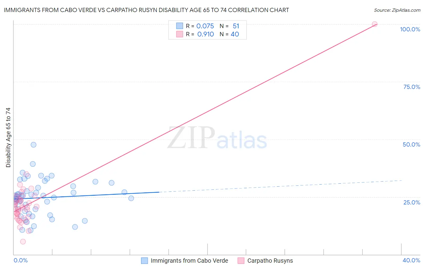 Immigrants from Cabo Verde vs Carpatho Rusyn Disability Age 65 to 74