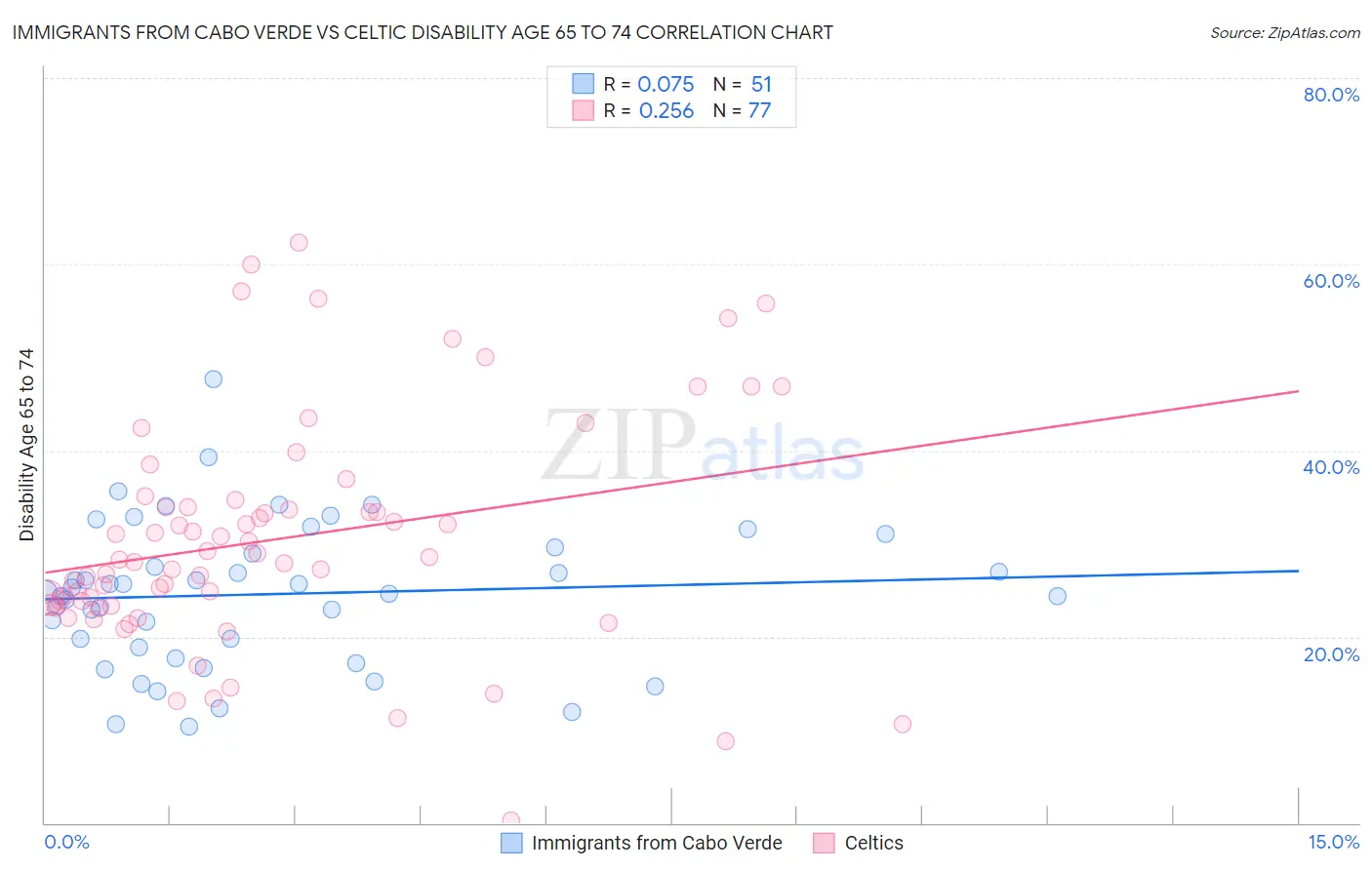 Immigrants from Cabo Verde vs Celtic Disability Age 65 to 74