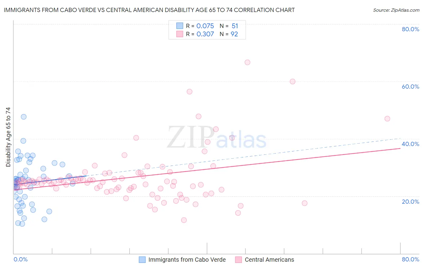 Immigrants from Cabo Verde vs Central American Disability Age 65 to 74