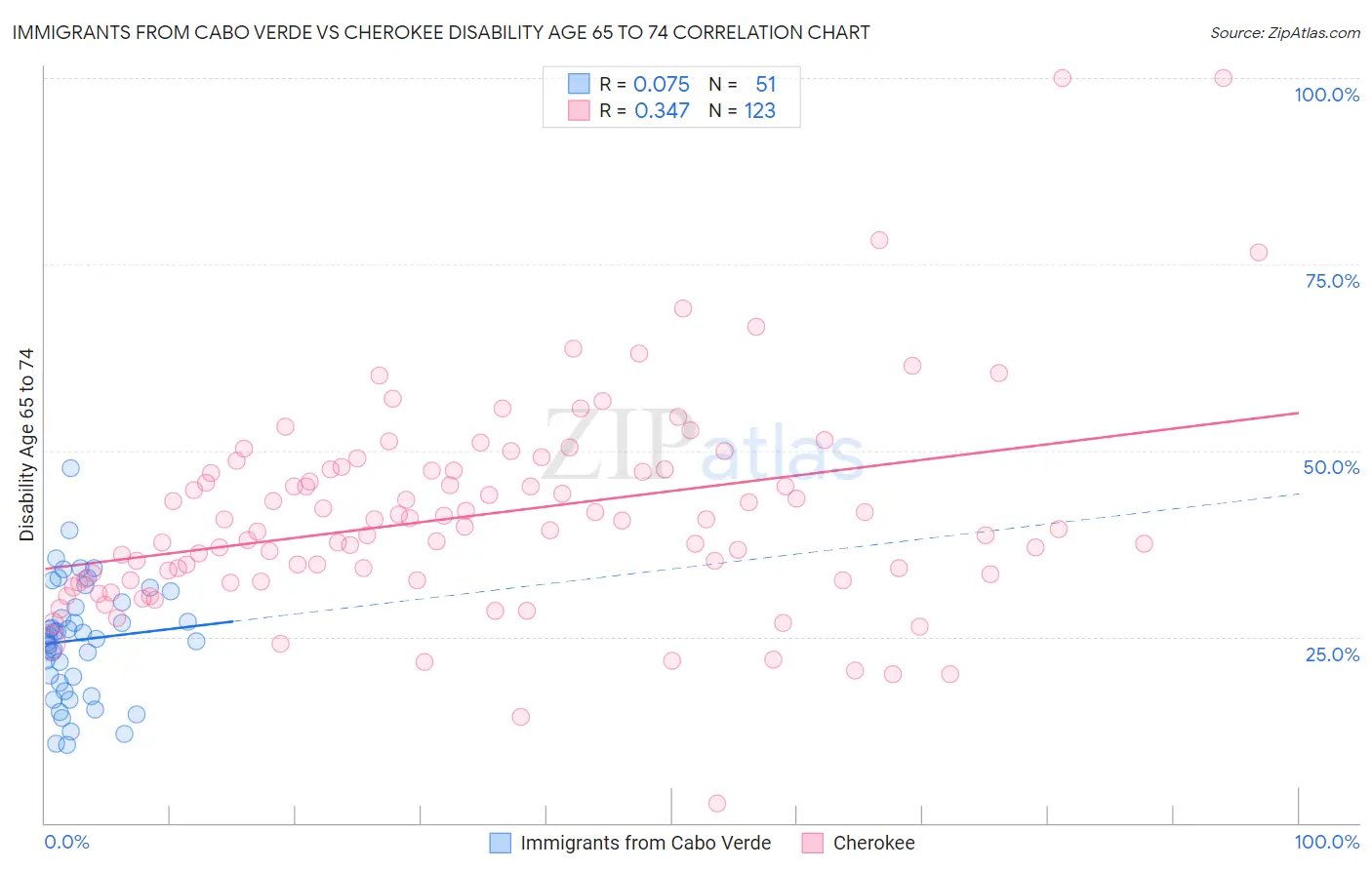 Immigrants from Cabo Verde vs Cherokee Disability Age 65 to 74