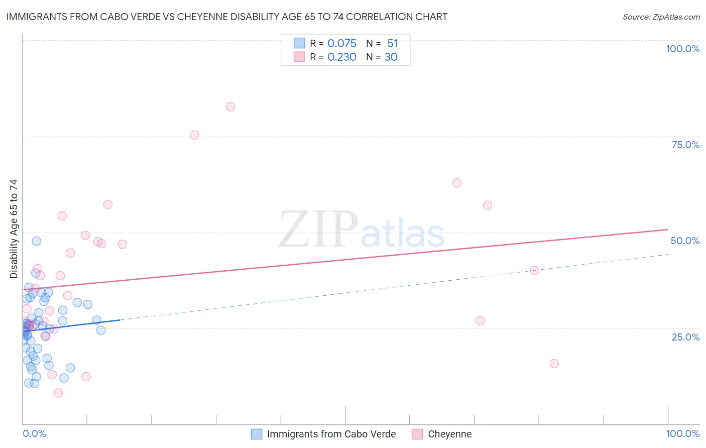 Immigrants from Cabo Verde vs Cheyenne Disability Age 65 to 74