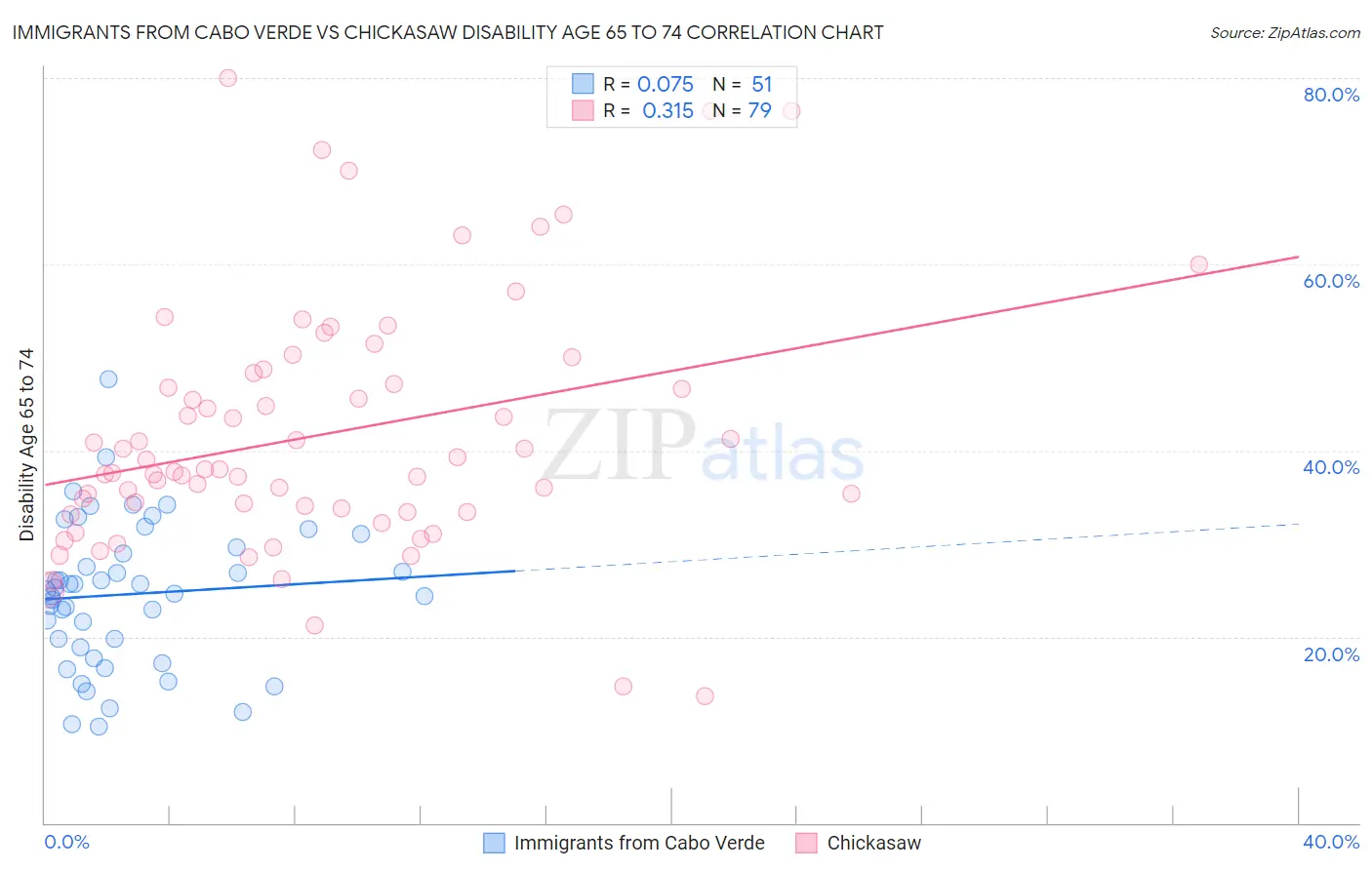 Immigrants from Cabo Verde vs Chickasaw Disability Age 65 to 74