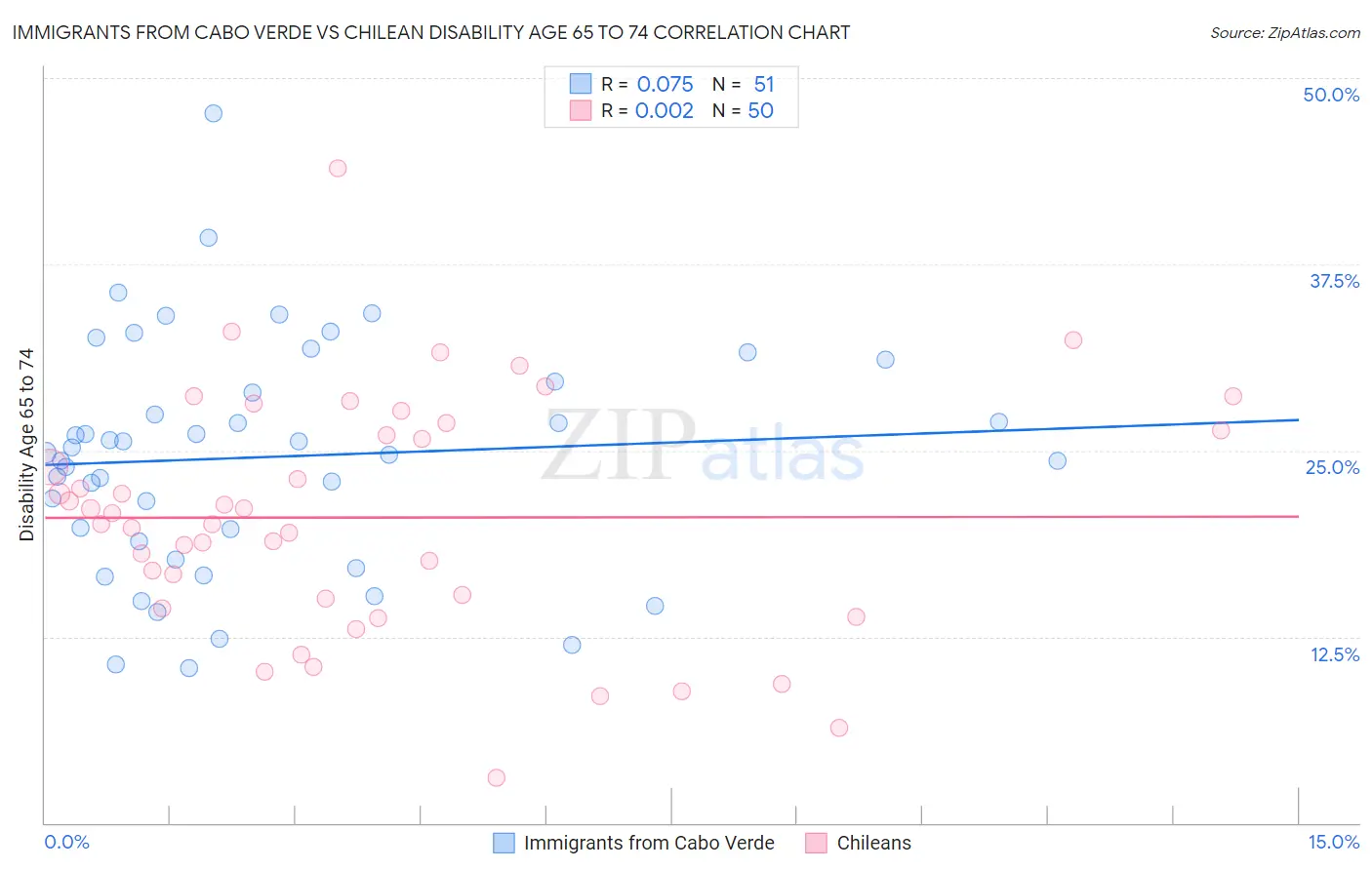 Immigrants from Cabo Verde vs Chilean Disability Age 65 to 74