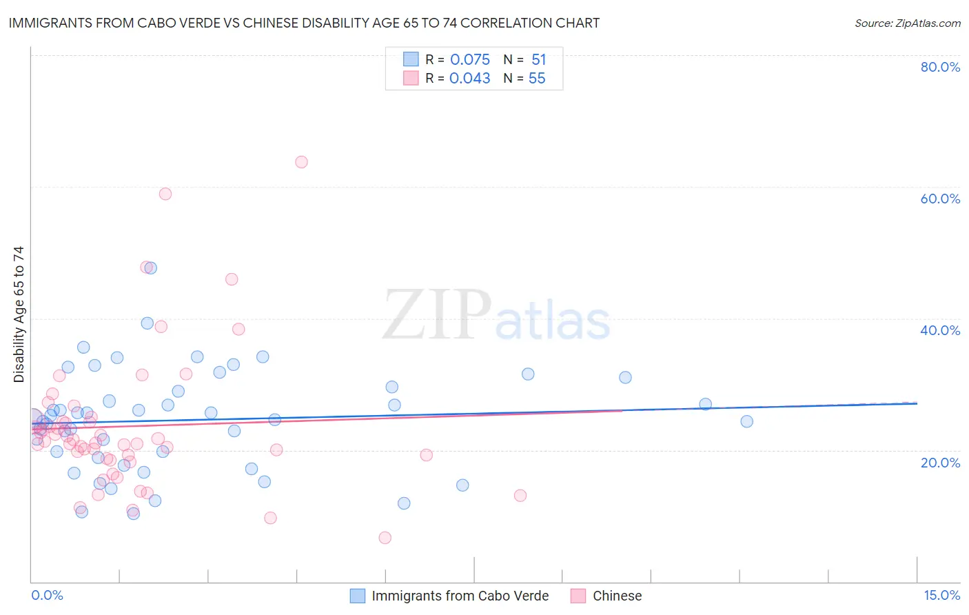 Immigrants from Cabo Verde vs Chinese Disability Age 65 to 74