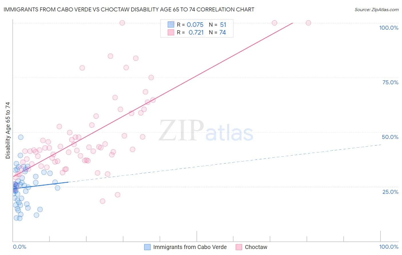 Immigrants from Cabo Verde vs Choctaw Disability Age 65 to 74