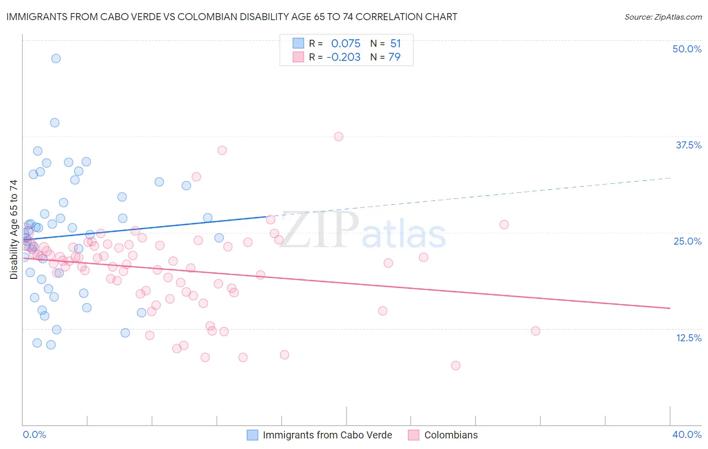 Immigrants from Cabo Verde vs Colombian Disability Age 65 to 74