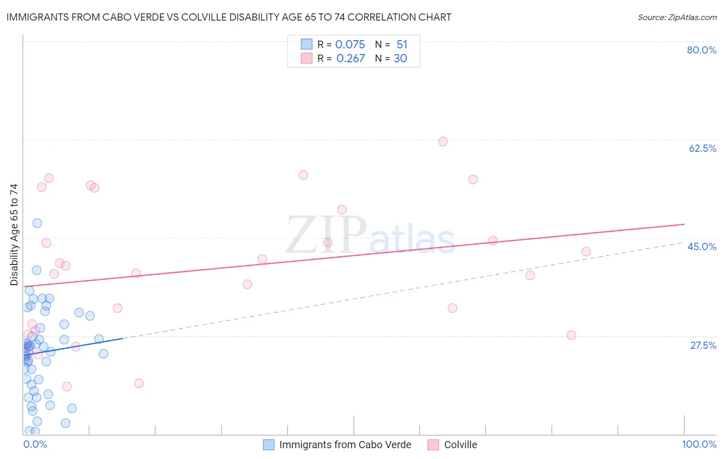 Immigrants from Cabo Verde vs Colville Disability Age 65 to 74