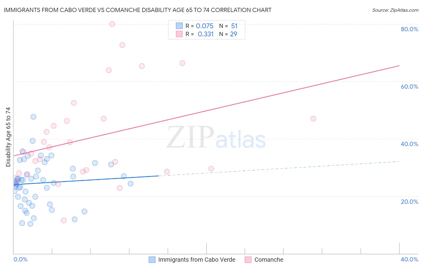 Immigrants from Cabo Verde vs Comanche Disability Age 65 to 74