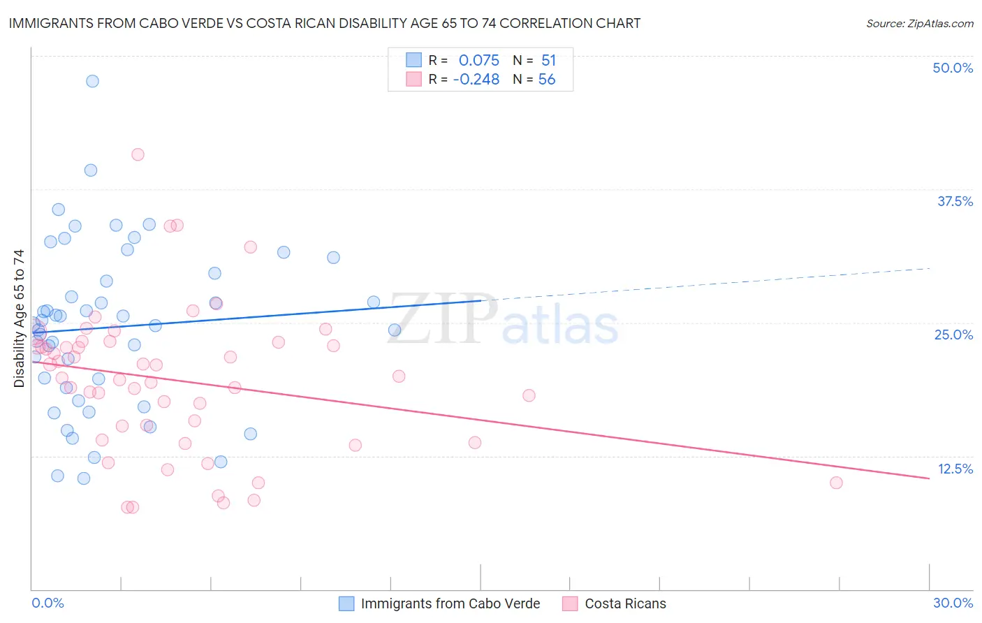 Immigrants from Cabo Verde vs Costa Rican Disability Age 65 to 74
