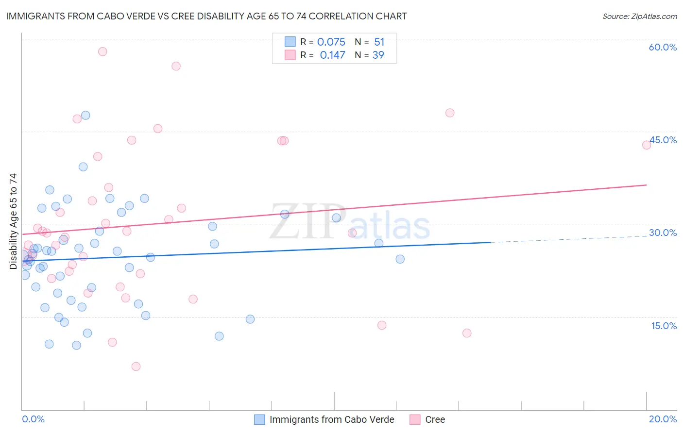 Immigrants from Cabo Verde vs Cree Disability Age 65 to 74