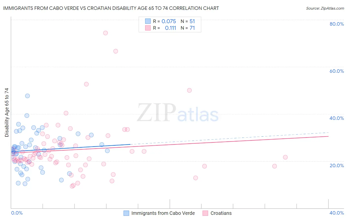 Immigrants from Cabo Verde vs Croatian Disability Age 65 to 74