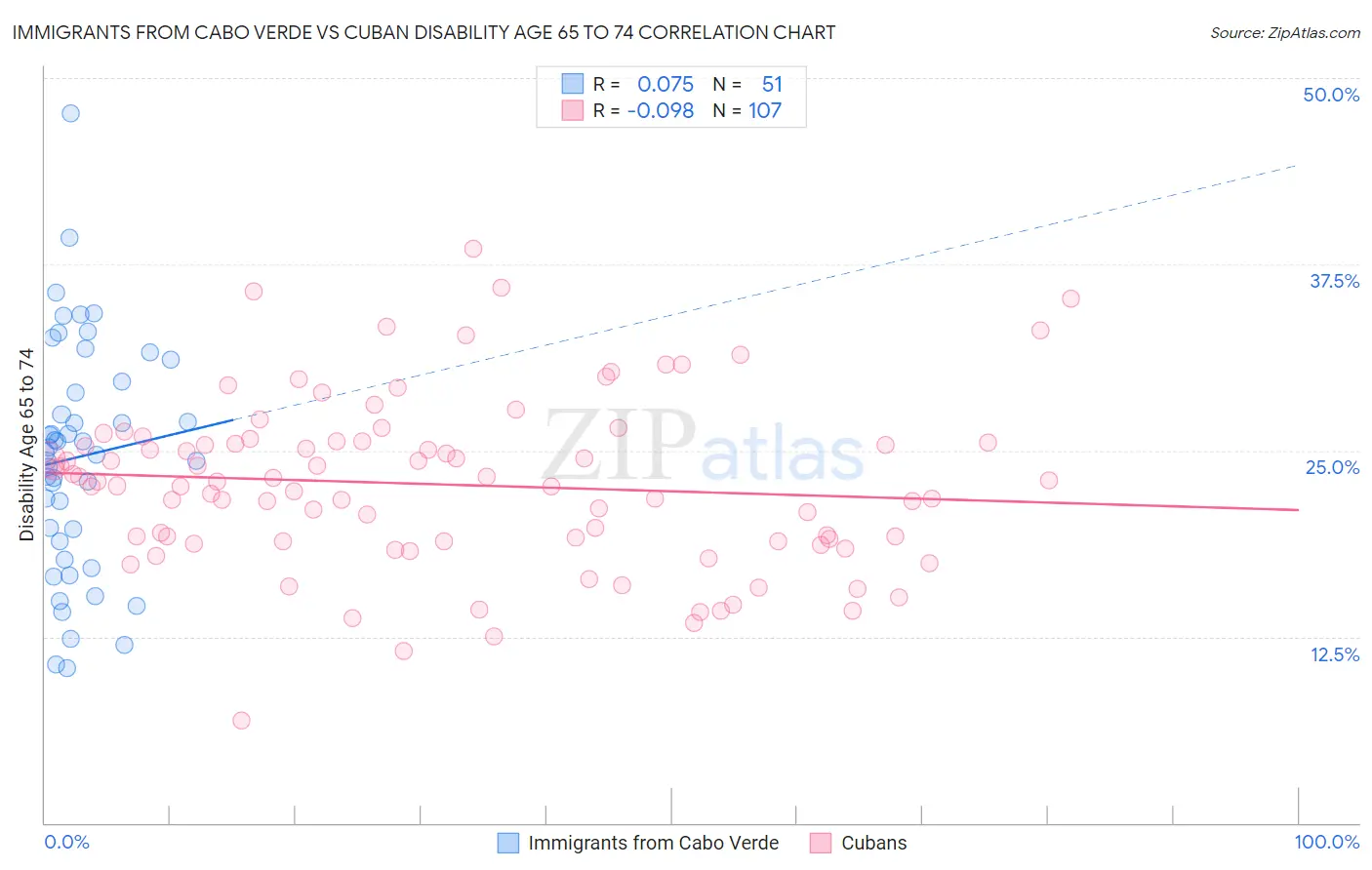 Immigrants from Cabo Verde vs Cuban Disability Age 65 to 74
