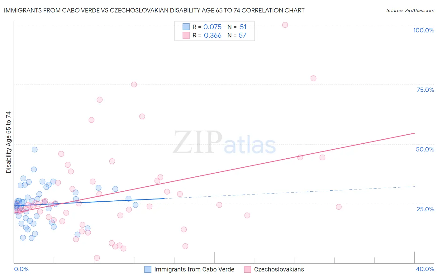 Immigrants from Cabo Verde vs Czechoslovakian Disability Age 65 to 74