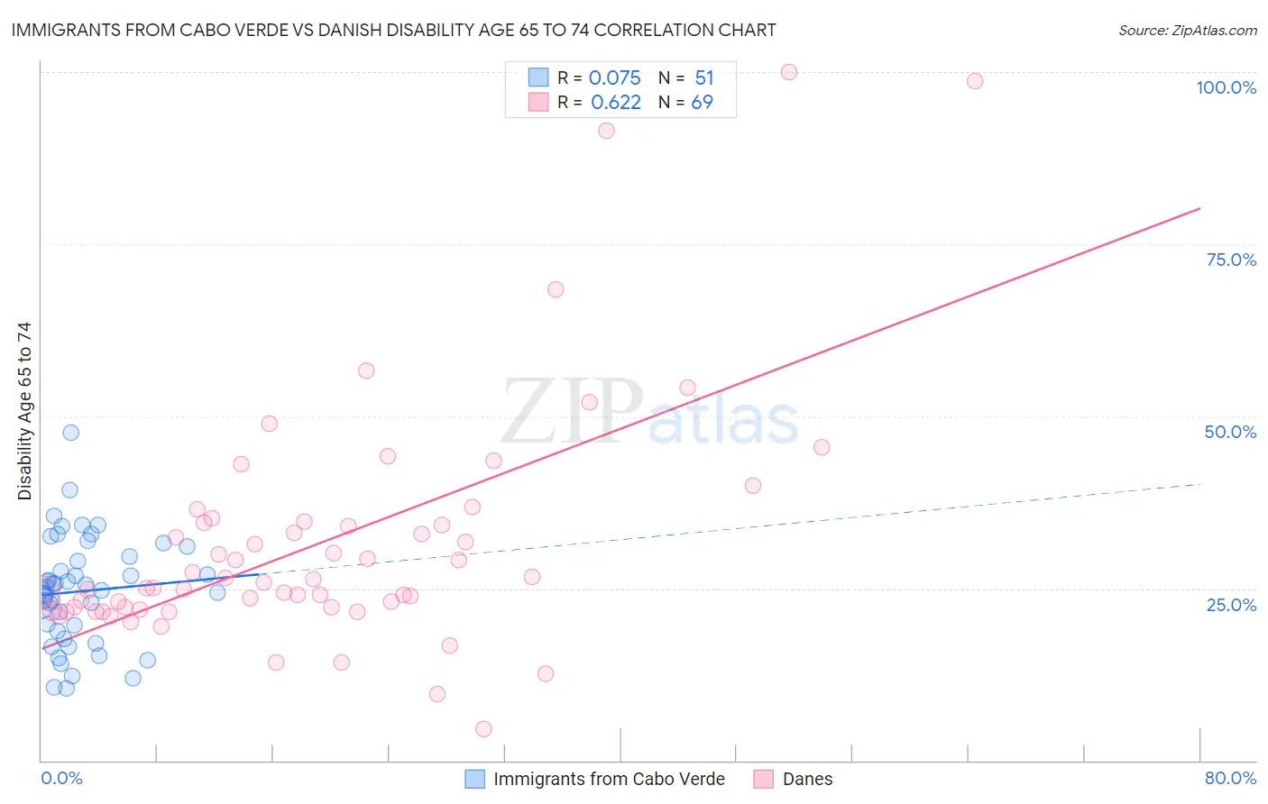Immigrants from Cabo Verde vs Danish Disability Age 65 to 74