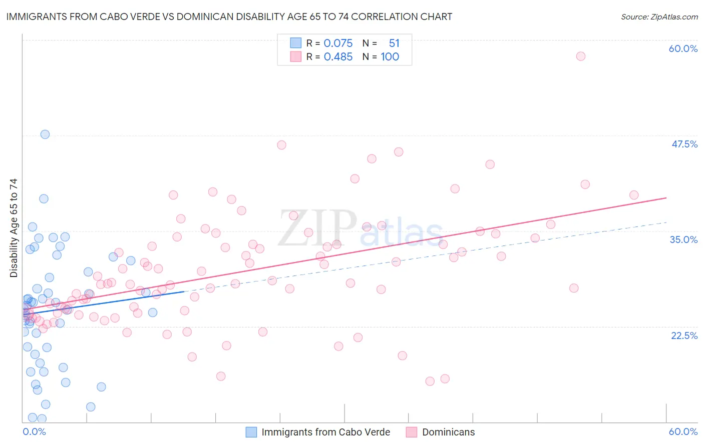 Immigrants from Cabo Verde vs Dominican Disability Age 65 to 74