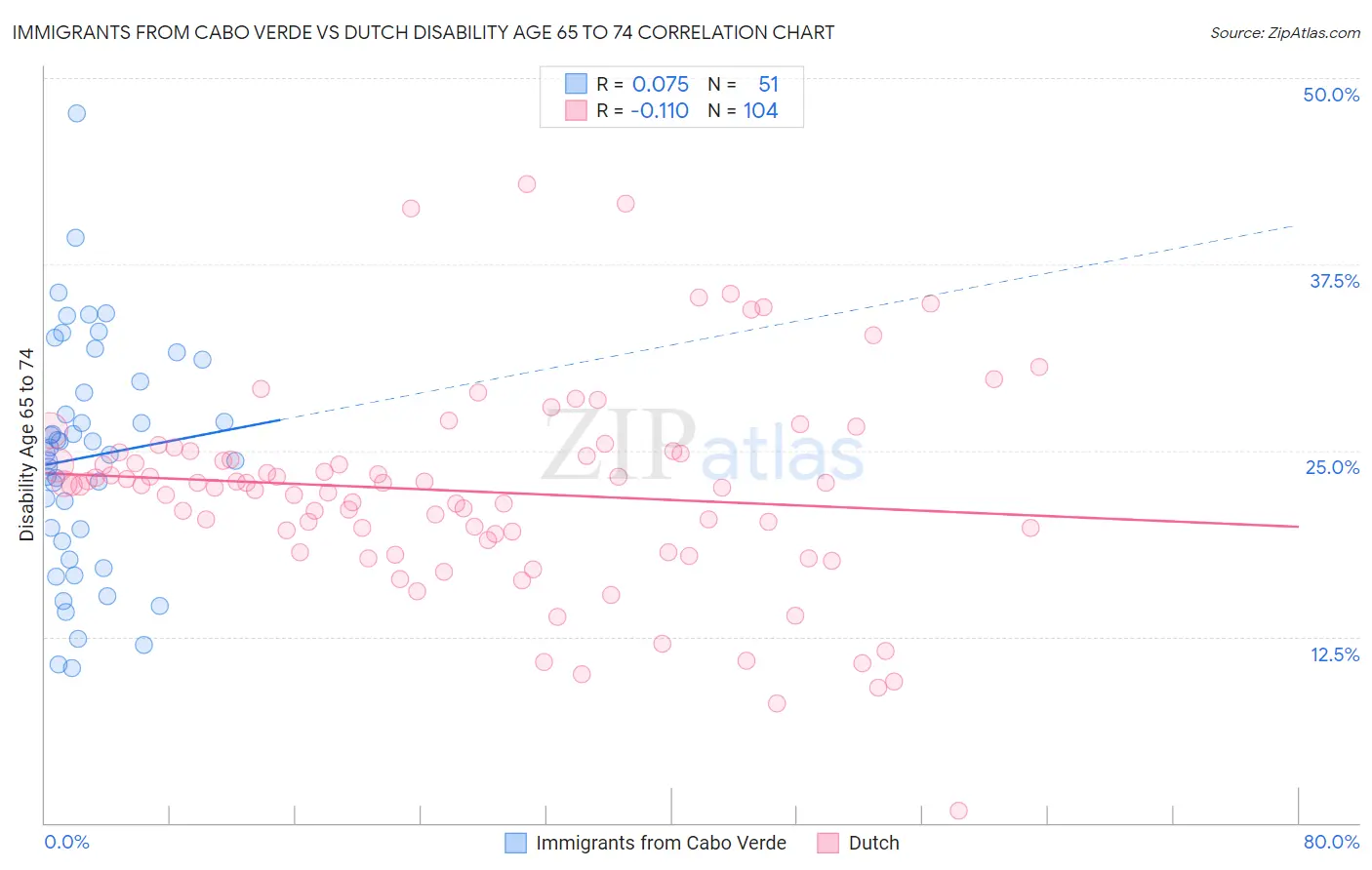 Immigrants from Cabo Verde vs Dutch Disability Age 65 to 74