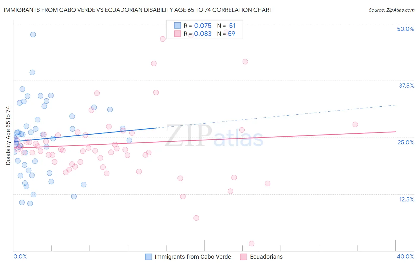 Immigrants from Cabo Verde vs Ecuadorian Disability Age 65 to 74