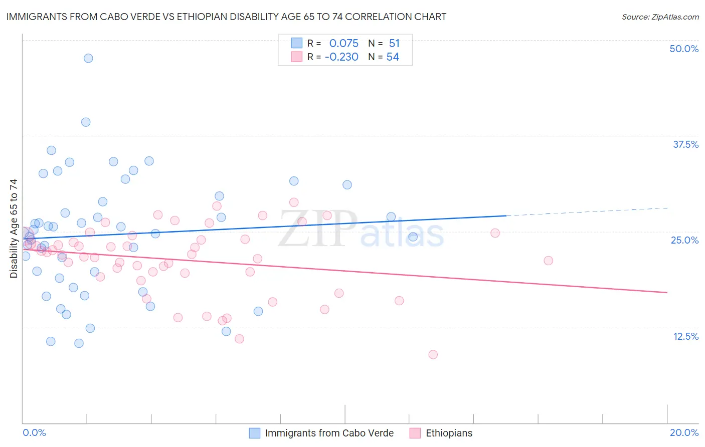 Immigrants from Cabo Verde vs Ethiopian Disability Age 65 to 74