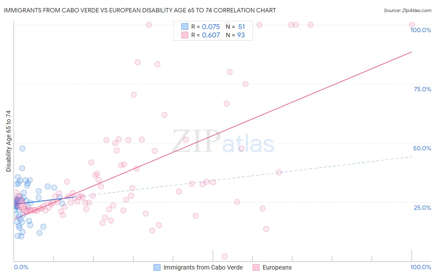 Immigrants from Cabo Verde vs European Disability Age 65 to 74