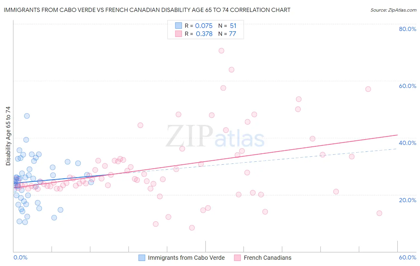 Immigrants from Cabo Verde vs French Canadian Disability Age 65 to 74
