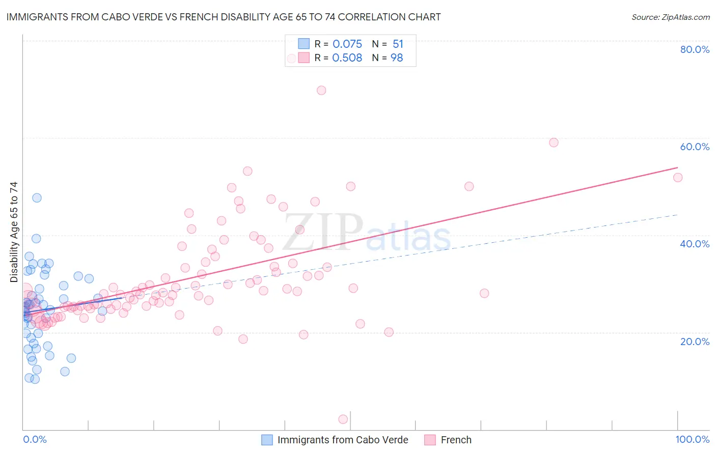 Immigrants from Cabo Verde vs French Disability Age 65 to 74