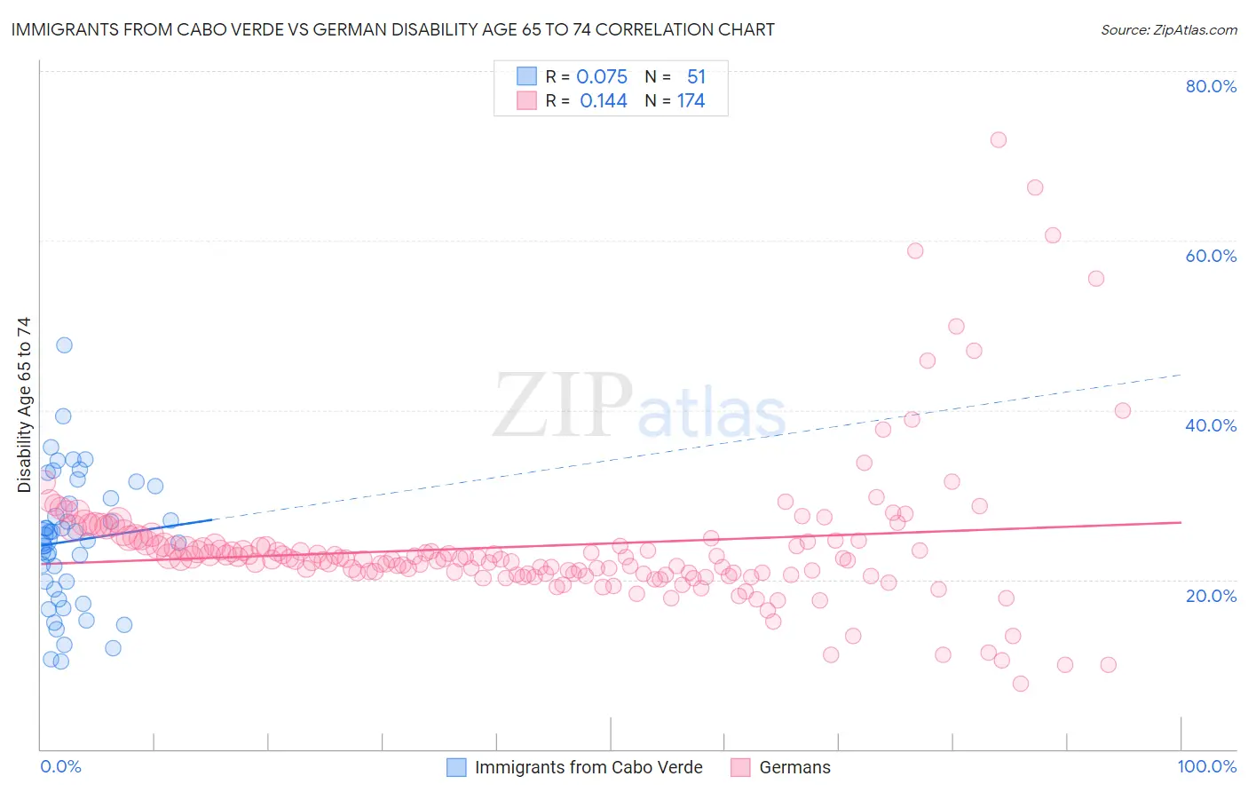 Immigrants from Cabo Verde vs German Disability Age 65 to 74