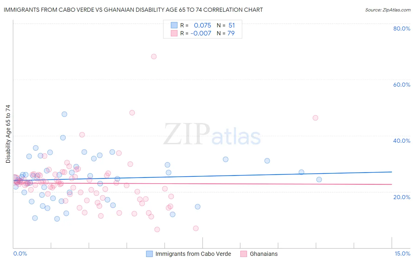 Immigrants from Cabo Verde vs Ghanaian Disability Age 65 to 74
